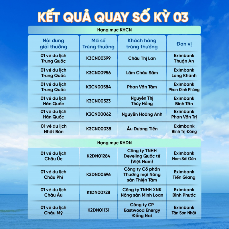Eximbank công bố khách hàng trúng thưởng chương trình “Du lịch năm châu cùng ngoại hối Eximbank – Mùa 3” -0