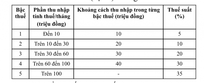 Tăng giảm trừ gia cảnh sẽ giảm thu thuế khoảng 21 nghìn tỷ đồng -0