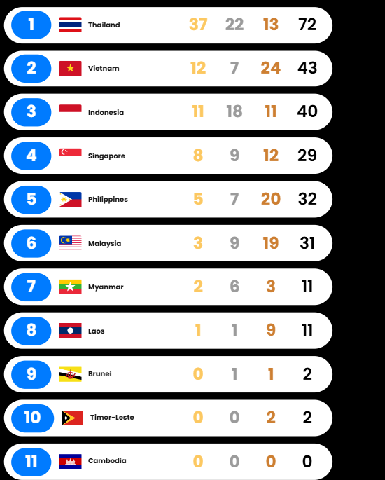 កីឡាវៀតណាមទទួលបាន