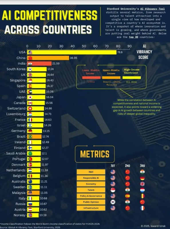 Ấn Độ - ngôi sao đang lên  trên đường đua AI toàn cầu -0