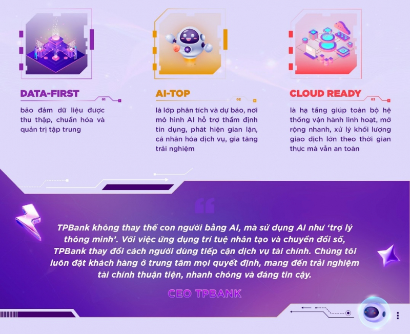 TPBank và triết lý AI-Top - khi ngân hàng không chỉ số hóa -0