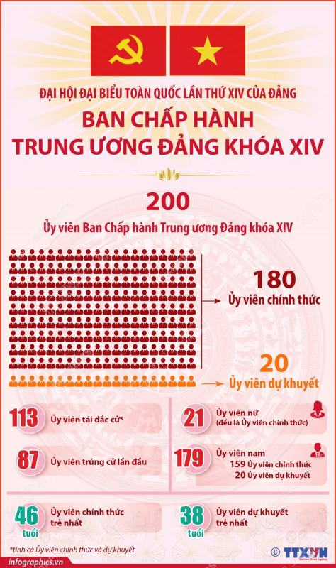 Một số thông tin về cơ cấu 200 Ủy viên Trung ương Đảng khóa XIV -0