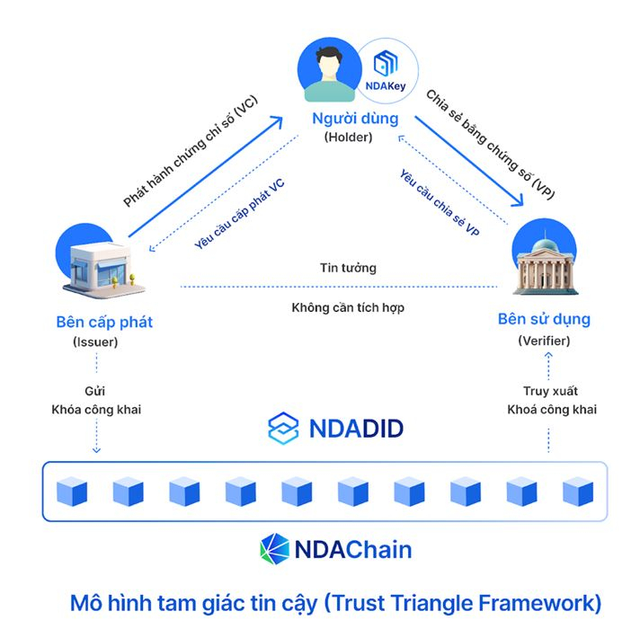 NDAKey - giải pháp quản lý danh tính tự chủ: Góp phần bảo vệ dữ liệu công dân trong kỷ nguyên số  -0