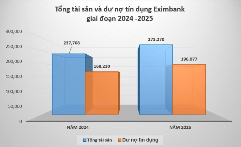 Eximbank báo lãi hơn 1.500 tỷ đồng, ưu tiên dự phòng rủi ro trong giai đoạn chuyển đổi -0