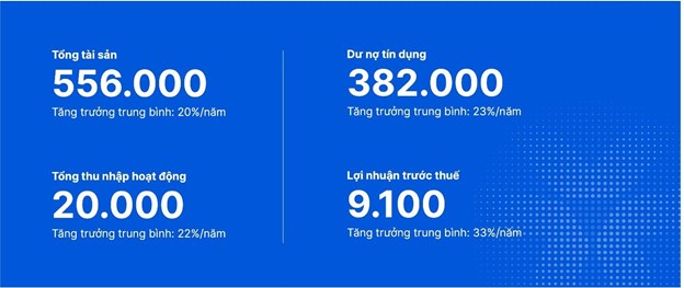 VIB: Lợi nhuận 2025 vượt 9.100 tỷ đồng, hoàn tất 9 năm xây dựng nền tảng, vững bước vào giai đoạn tăng trưởng mới -0