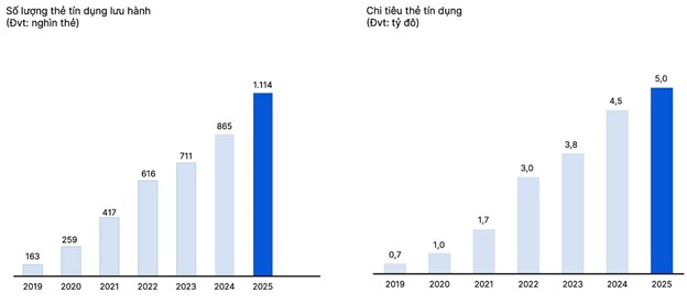 VIB: Lợi nhuận 2025 vượt 9.100 tỷ đồng, hoàn tất 9 năm xây dựng nền tảng, vững bước vào giai đoạn tăng trưởng mới -0