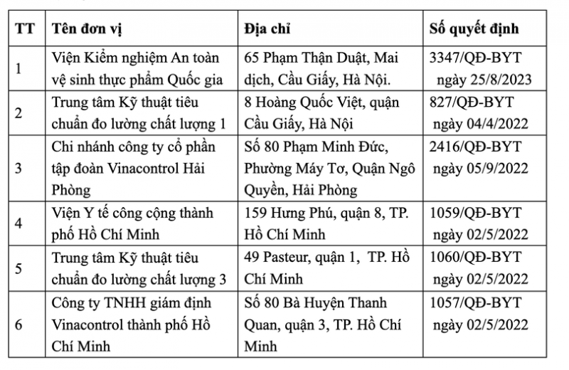 Công bố danh sách cơ quan kiểm tra nhà nước và các đơn vị kiểm nghiệm ATTP -0