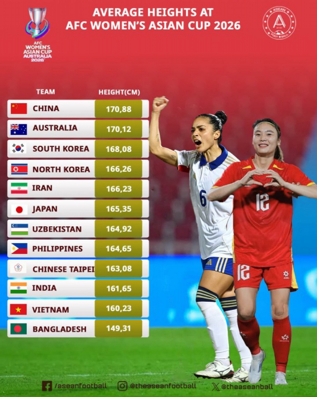 ĐT nữ Việt Nam nỗ lực khắc phục hạn chế thể hình, sẵn sàng cho Vòng chung kết Asian Cup nữ 2026 -0