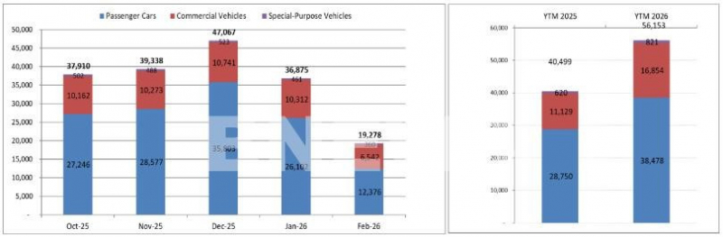 VAMA auto sales fell sharply in February -0