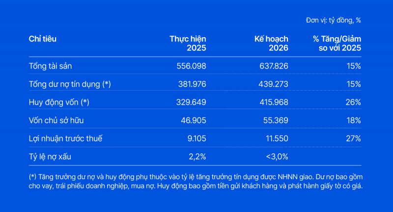 VIB đặt mục tiêu lợi nhuận 11.550 tỷ đồng, chia cổ tức gần 19% -1