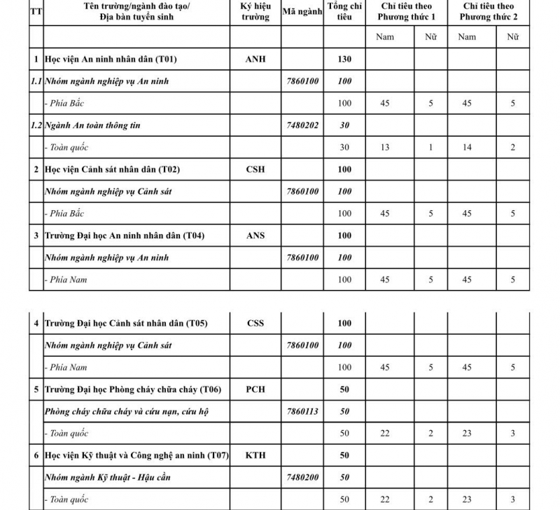 Lần đầu tiên tổ chức Kỳ thi đánh giá tuyển sinh văn bằng 2 Công an trên máy tính -0