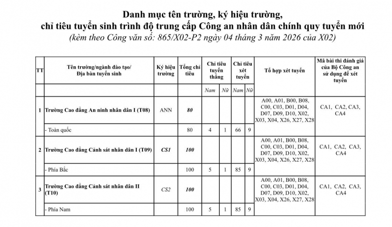Đối tượng nào được tuyển thẳng và cộng điểm ưu tiên vào hệ trung cấp Công an? -0
