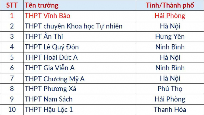 Thủ khoa đạt điểm cao nhất lịch sử thi đánh giá tư duy Bách khoa Hà Nội -0