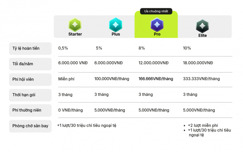 VIB lần đầu ra mắt Max Card - thẻ tín dụng với gói hội viên, hoàn đến 18 triệu/năm -0