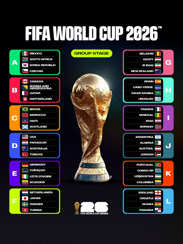 Xác định đủ 48 đội dự World Cup 2026 -0