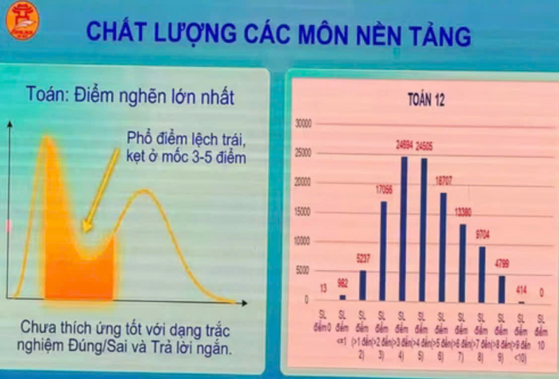 Hà Nội: Cảnh báo nguy cơ trượt tốt nghiệp THPT từ kết quả khảo sát lớp 12 -0