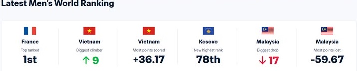 ĐTQG Việt Nam thăng hạng FIFA và những thách thức tại Asian Cup 2027 -0