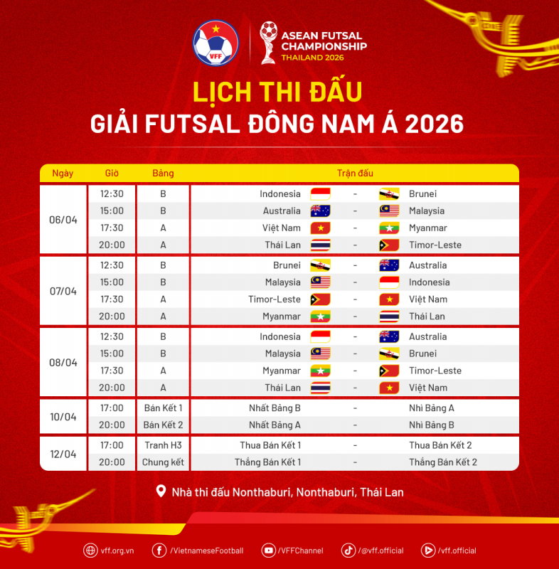 Futsal Việt Nam thắng đậm Timor-Leste tại giải vô địch Đông Nam Á -0