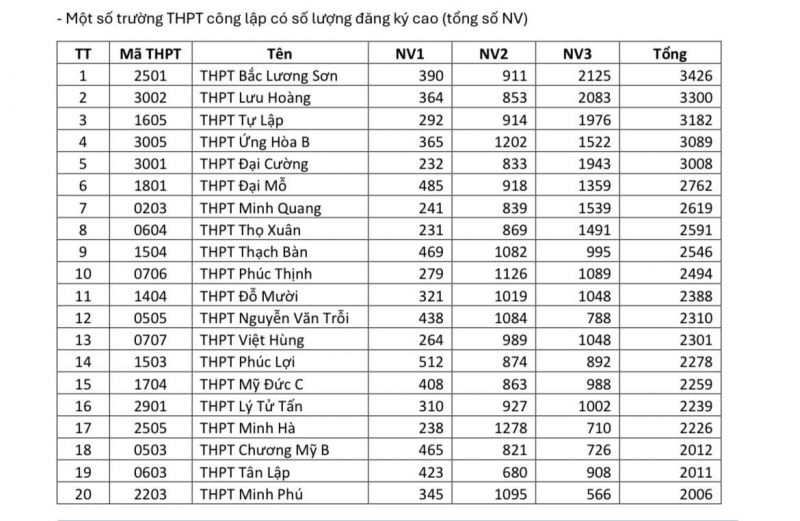 Thấy gì từ số lượng thí sinh đăng ký nguyện vọng xét tuyển vào lớp 10 công lập? -0
