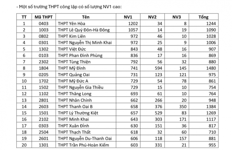 Thấy gì từ số lượng thí sinh đăng ký nguyện vọng xét tuyển vào lớp 10 công lập? -0