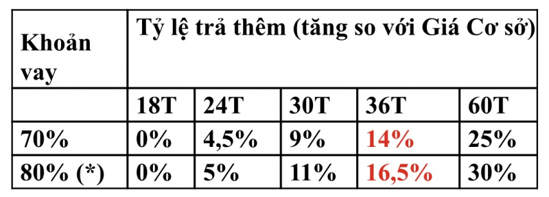 Vinhomes hỗ trợ lãi suất mua nhà 0-6% trong 5 năm -0