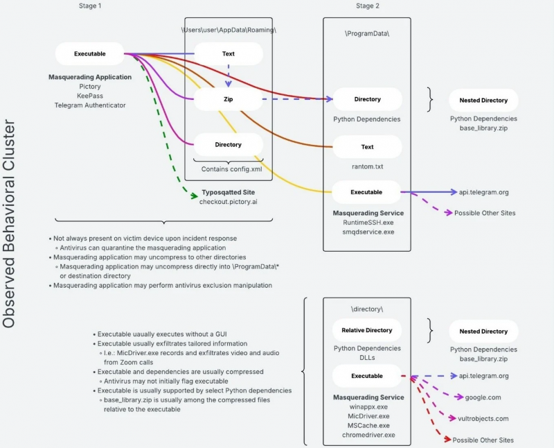 FBI: Tin tặc dùng Telegram phát tán mã độc -0