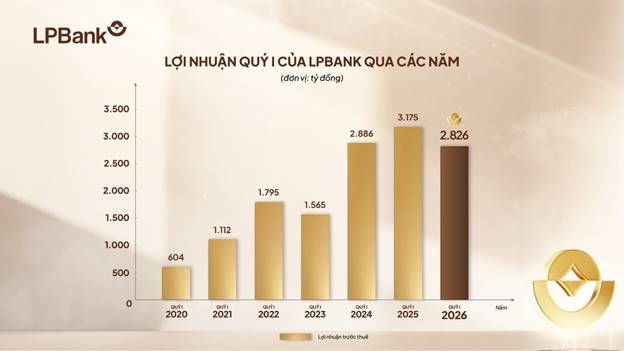 LPBank đạt gần 2.900 tỷ đồng lợi nhuận Quý I/2026, tăng cường bộ đệm dự phòng ngay từ đầu năm -0
