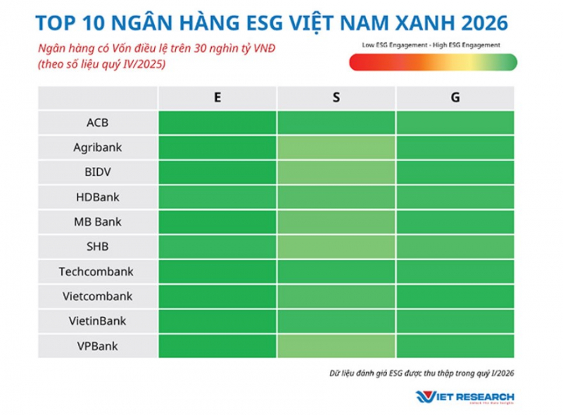 Top 10 Ngân hàng ESG Việt Nam 2026: Dấu ấn Agribank -0