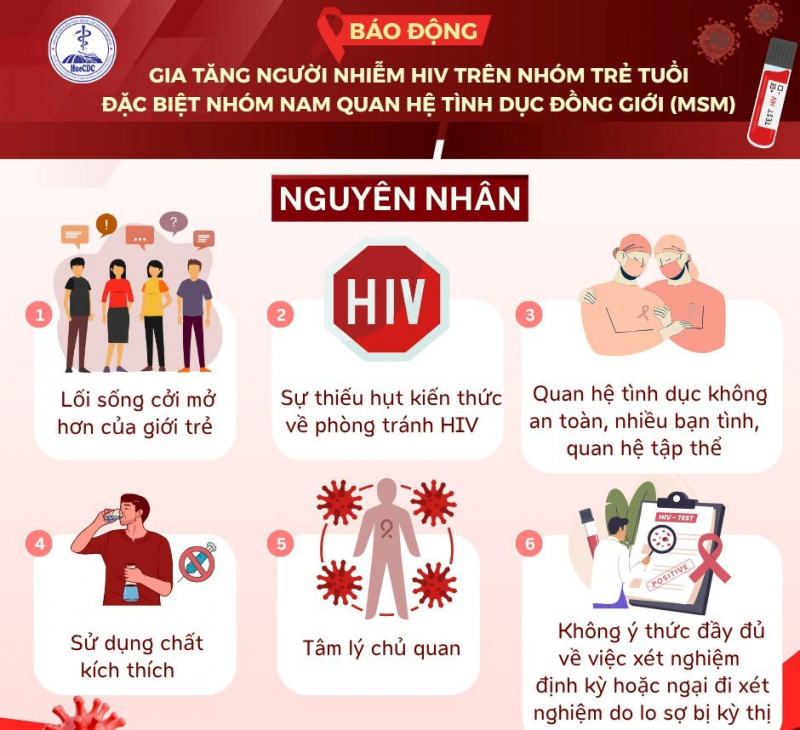 Báo động tình trạng trẻ hóa nhiễm HIV trong cộng đồng MSM tại TP Hồ Chí Minh -0