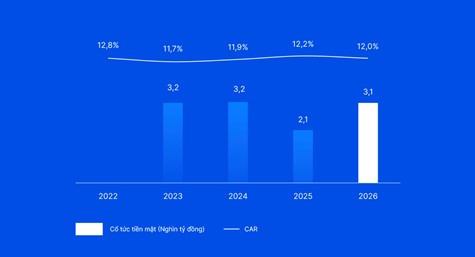 VIB: Lợi nhuận Quý 1/2026 vượt 2.800 tỷ đồng, tăng 16% so với cùng kỳ, chính thức ra mắt Privilege Banking -0