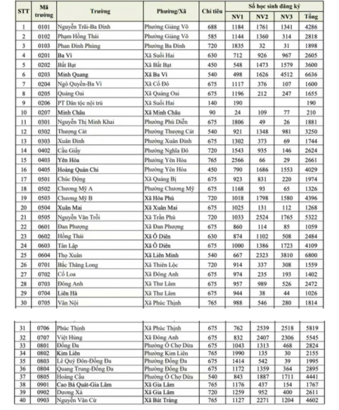 Số lượng học sinh dự thi vào lớp 10 của Hà Nội cao kỷ lục, tỷ lệ chọi cũng ngất ngưỡng -0