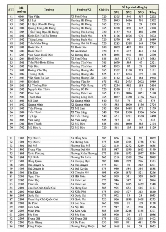 Số lượng học sinh dự thi vào lớp 10 của Hà Nội cao kỷ lục, tỷ lệ chọi cũng ngất ngưỡng -0
