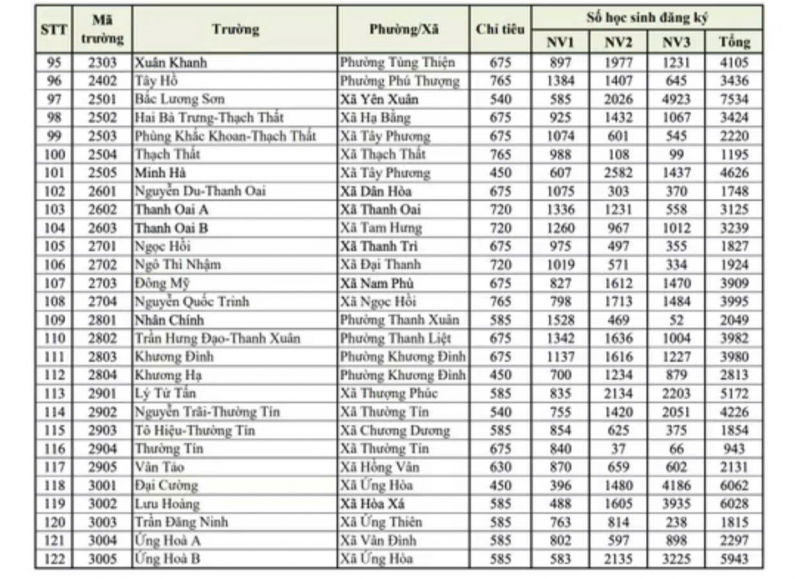 Số lượng học sinh dự thi vào lớp 10 của Hà Nội cao kỷ lục, tỷ lệ chọi cũng ngất ngưỡng -0