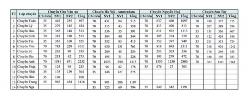 Số lượng học sinh dự thi vào lớp 10 của Hà Nội cao kỷ lục, tỷ lệ chọi cũng ngất ngưỡng -0
