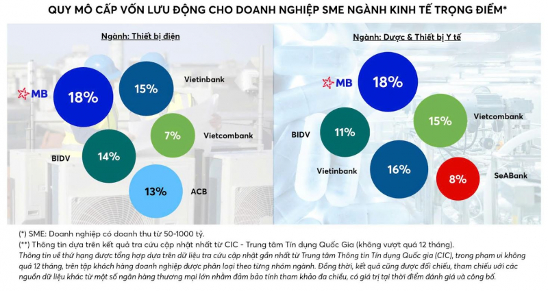 MB – Ngân hàng Top đầu cấp vốn lưu động cho doanh nghiệp SME thuộc ngành kinh tế trọng điểm -0