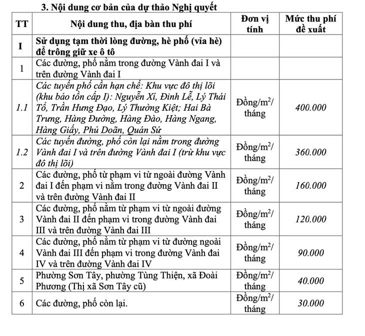 Hà Nội: Dự kiến thu phí vỉa hè tối đa 400.000 đồng mỗi m2 -0